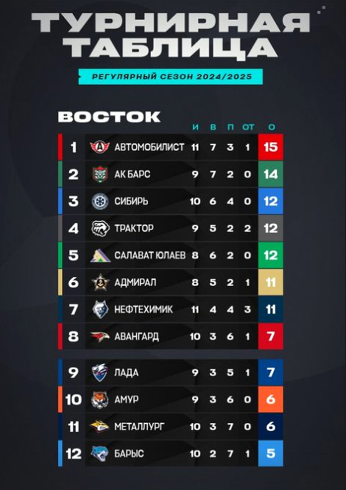 КХЛ. «Барыс» - «Торпедо». Превью