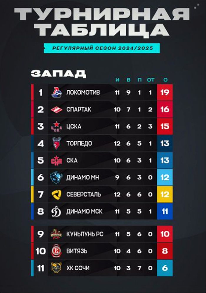 КХЛ. «Барыс» - «Спартак». Превью матча