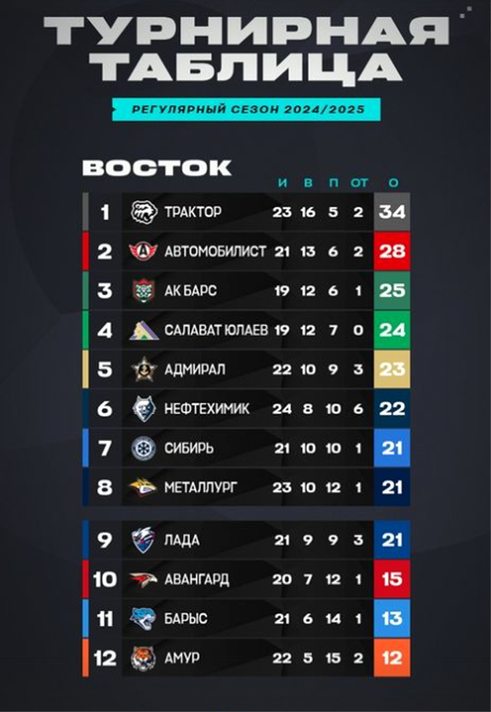 «Барыс» - «Ак Барс». Превью матча