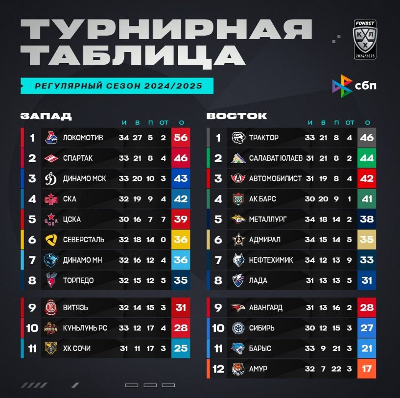 «Барыс» - «Спартак». Превью матча