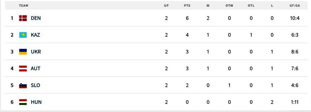 Казахстанские юниоры сыграют с датчанами