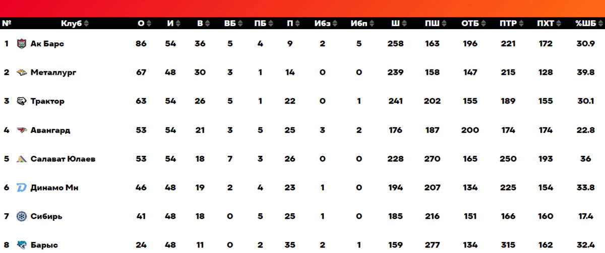 «Барыс» сыграет с «Сибирью», «Динамо» и «Металлургом»
