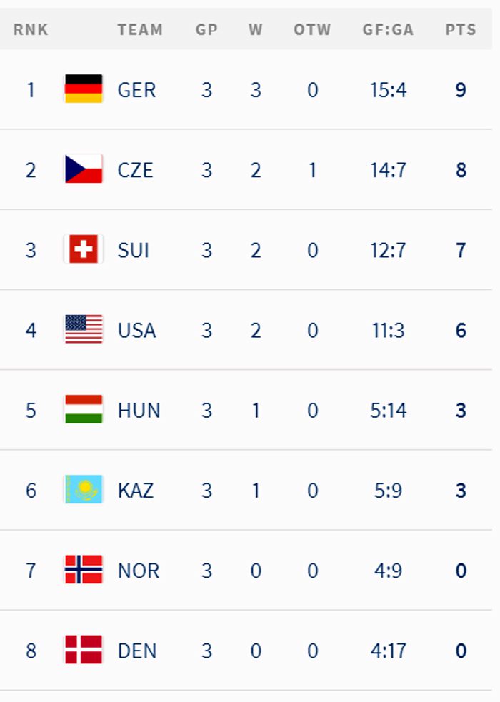 Чемпионат мира по хоккею. Сборная Казахстана сыграет важнейший матч. Прямая трансляция
