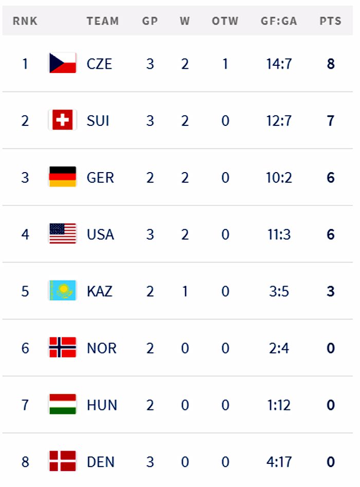 Чемпионат мира по хоккею. Сборная Казахстана сыграет с командой Венгрии